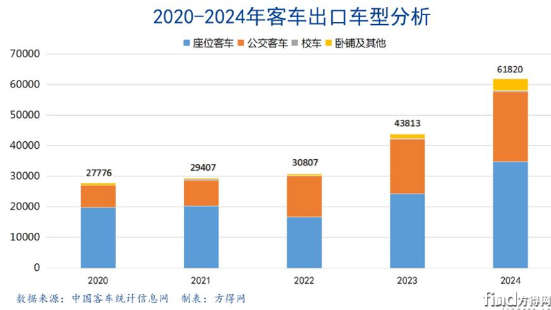 2024客車出口6.18萬輛新高!宇通1.4萬 金龍系爭第二 歐輝暴增! 圖片3