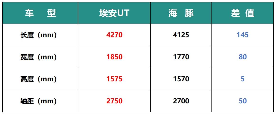 比亞迪海豚要慌?小型電車(chē)又添”顏霸”,軸距2750mm,續(xù)航420km