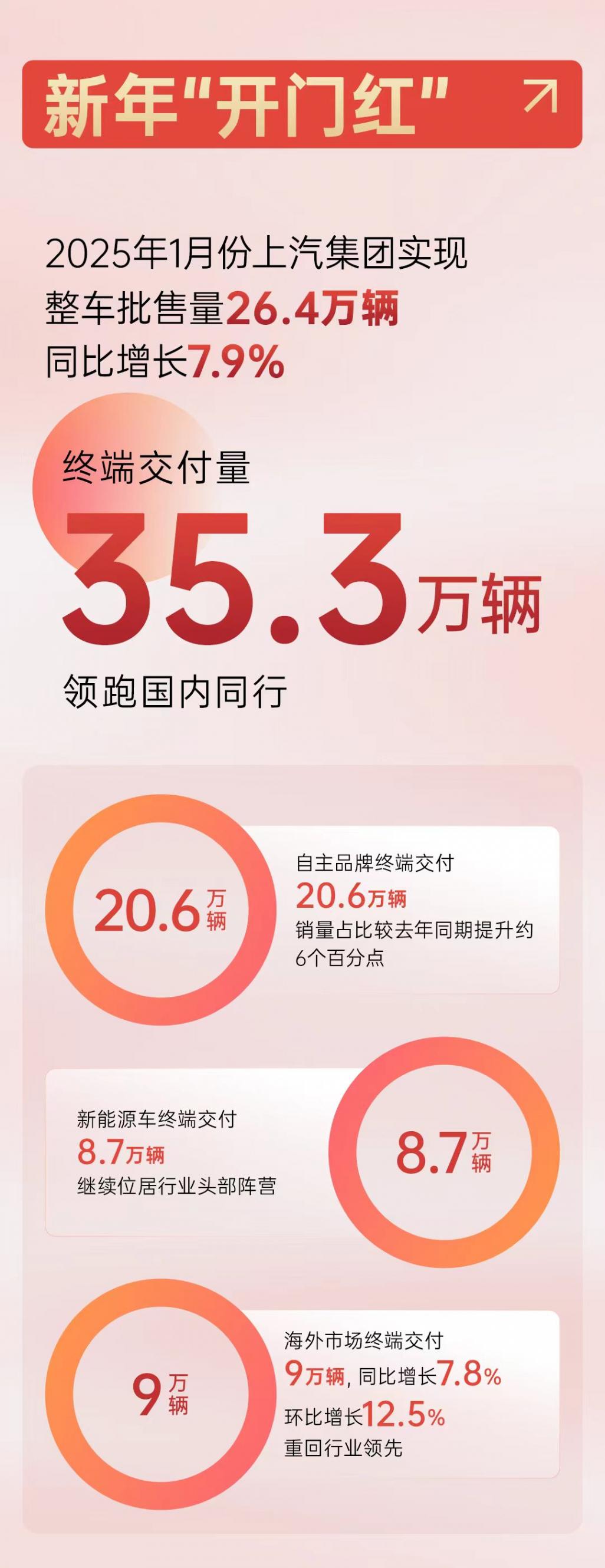 上汽集團多款汽車持續(xù)發(fā)力,再次領(lǐng)跑整個汽車行業(yè)