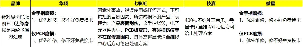 華碩:若用戶擔憂易拆裝設計致顯卡破相掉價,將盡力提供合理補償