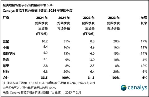 2024年拉美手機(jī)市場出貨1.37億部 三星moto小米居前三