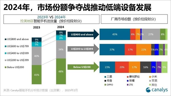 2024年拉美手機(jī)市場出貨1.37億部 三星moto小米居前三