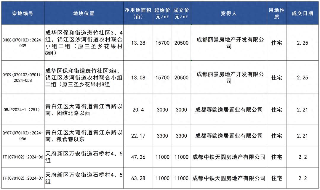 樓市周報丨新希望地產接手成都主城超200米地標,土地市場熱度延續