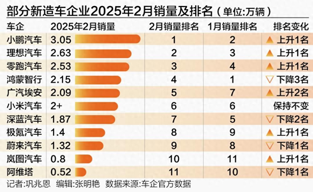 新造車(chē)2月銷(xiāo)量分化:小鵬連續(xù)問(wèn)鼎 廣汽埃安逐步回暖