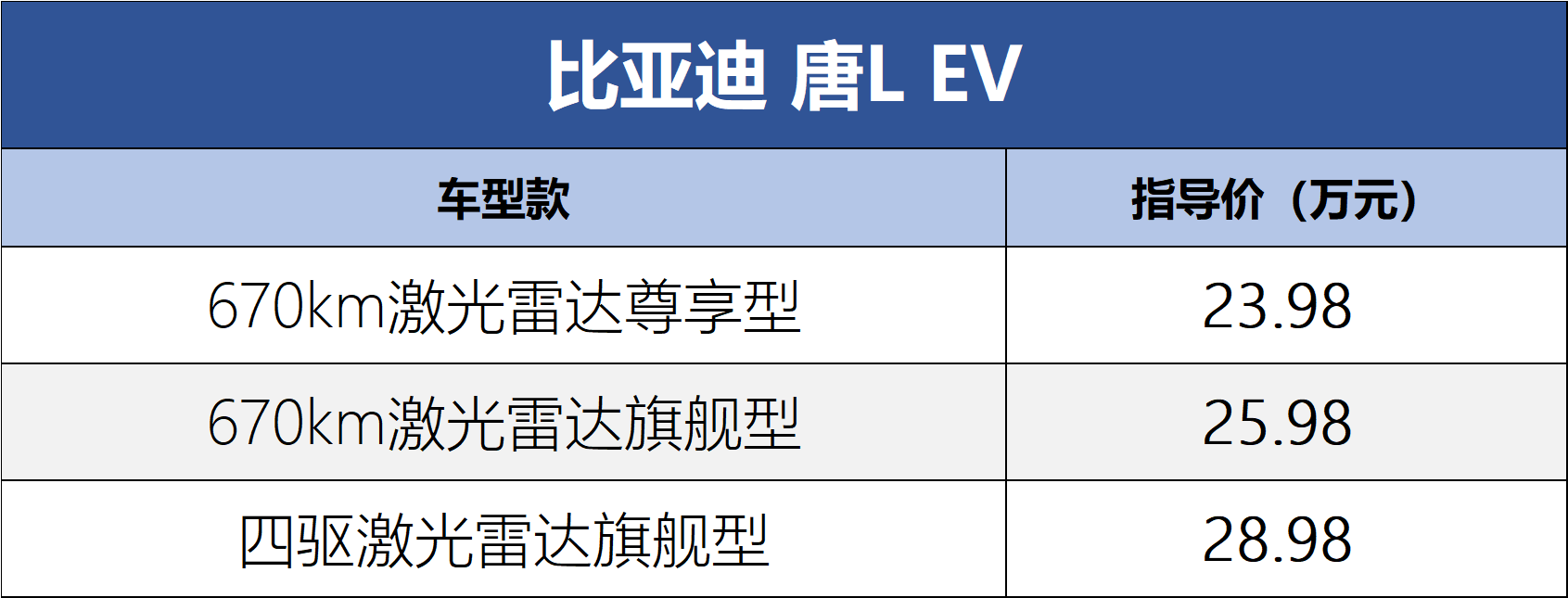 千伏高壓平臺外加大馬力后驅 剛剛上市的漢L和唐L值得入手嗎?