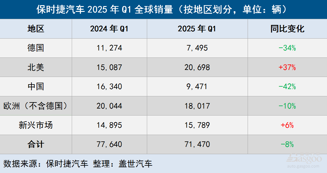 保時捷第一季度全球交付量下降8%