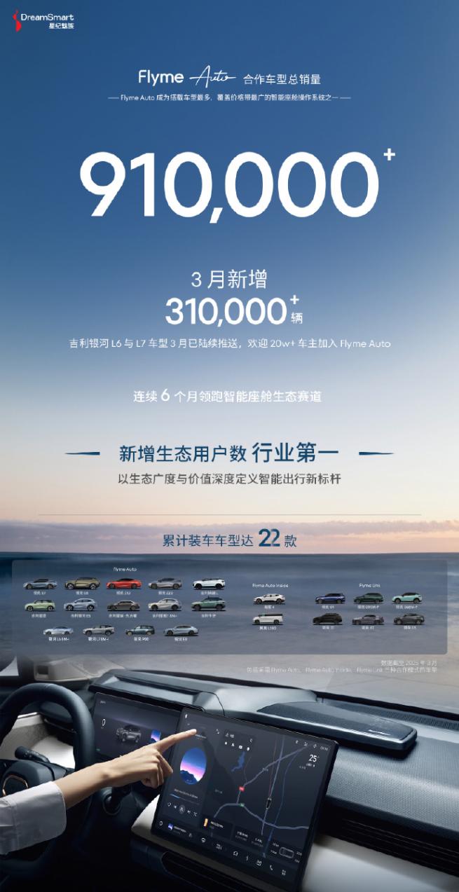 星紀魅族Flyme Auto合作車型總銷量超91萬 星紀魅族Flyme Auto合作車型總銷量超91萬