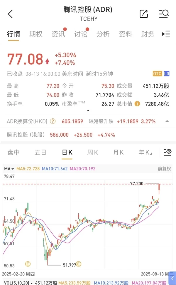 騰訊一夜狂飆7.4% 股價(jià)創(chuàng)4年多新高 市值超7000億美元