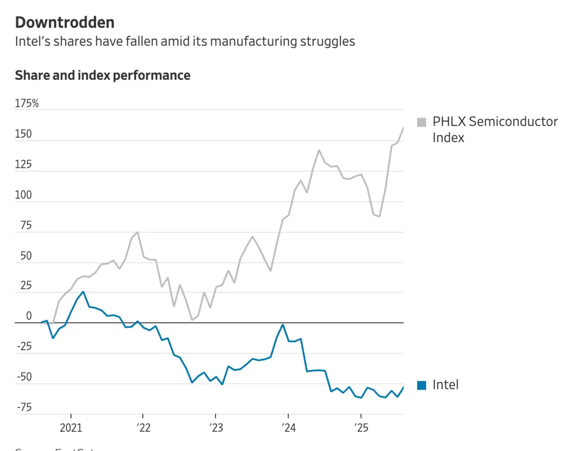 英特爾股價表現跑輸費城半導體指數