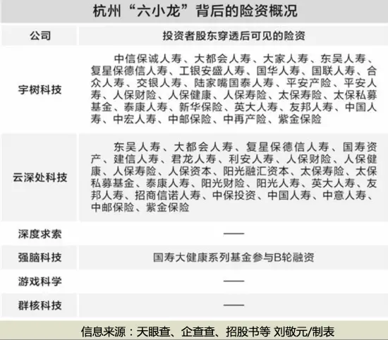 杭州“六小龍”背后隱現數十家險資機構身影