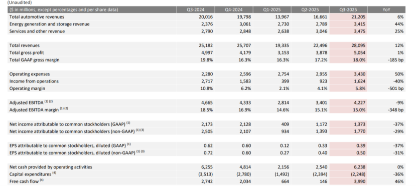 特斯拉Q3財報深度解析：銷量營收“虛火”難掩利潤頹勢，自動駕駛能否驅散增長焦慮？