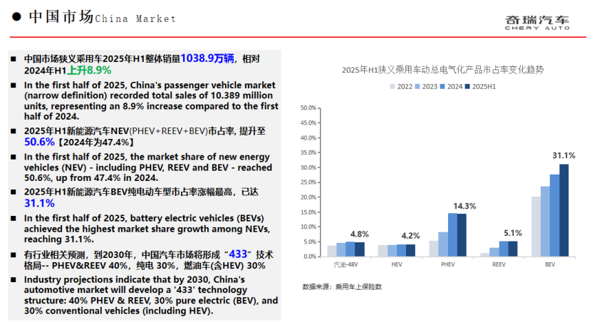 在全球汽車(chē)電動(dòng)化加速發(fā)展的背景下,奇瑞集團(tuán):混動(dòng)技術(shù)再進(jìn)階 奇瑞集團(tuán):混動(dòng)技術(shù)再進(jìn)階