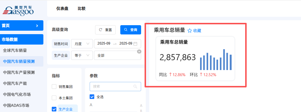 比亞迪穩(wěn)居榜首,合資陣營穩(wěn)中求進(jìn) | 2025年9月乘用車集團(tuán)銷量榜 比亞迪穩(wěn)居榜首,合資陣營穩(wěn)中求進(jìn) | 2025年9月乘用車集團(tuán)銷量榜